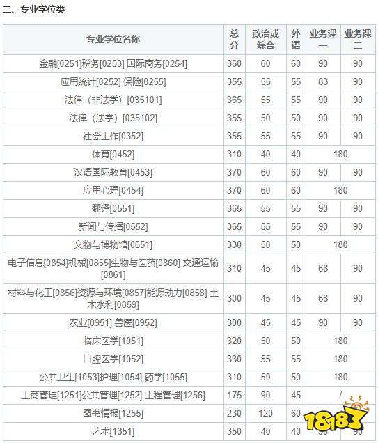 吉林大学考研复试分数线一览 2021吉林大学考研自划线