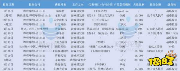 B站投资幻魔寺游戏,年内投资14起涉资超10亿元