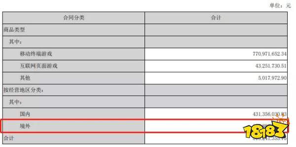 掌趣科技上半年总营收8.19亿元,海外占比近5成