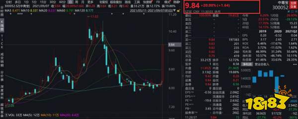 中青宝宣布推元宇宙游戏《酿酒大师》,股价盘中直线拉升涨幅逾20%