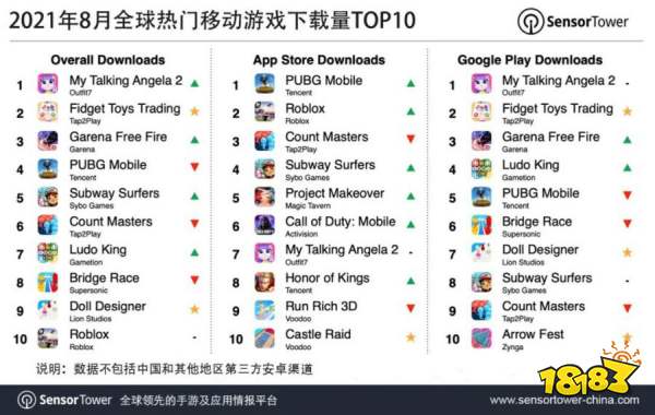 2021年8月全球热门移动游戏收入、下载量TOP10