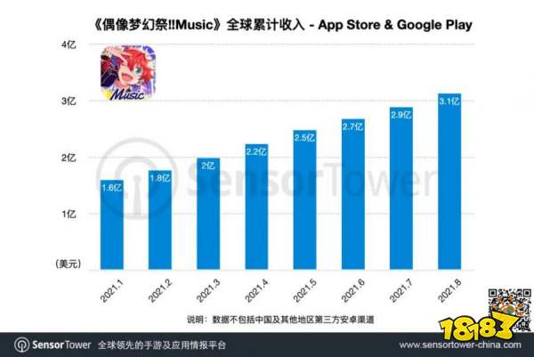 《偶像梦幻祭!!Music》成为全球收入最高的音乐手游,总收入突破3亿美元