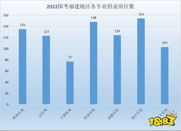 2022国考第一天报名情况分析 福建国税系统招录人数占比第一