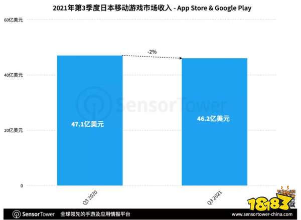 赛马娘领跑Q3日本手游市场,33款中国手游入围畅销榜TOP100