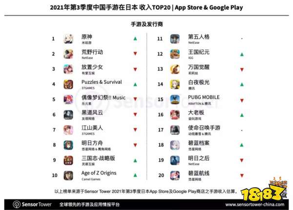 赛马娘领跑Q3日本手游市场,33款中国手游入围畅销榜TOP100