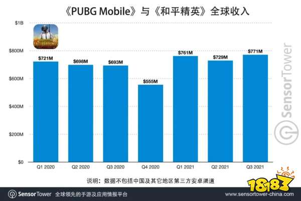 《PUBG Mobile》日流水810万美元,总收入位列全球手游畅销榜第2
