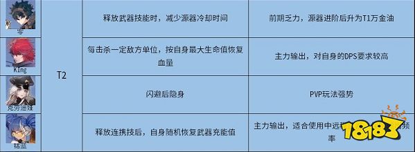 幻塔拟态角色哪个强 拟态角色梯度节奏榜
