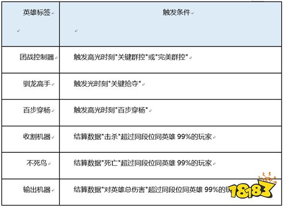 王者荣耀英雄标签怎么设置 英雄标签有哪些