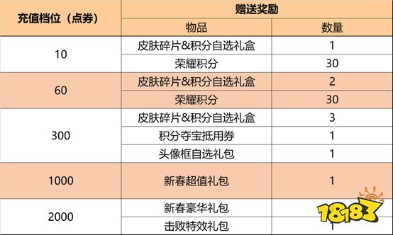 王者荣耀春节活动有哪些 这8个更新活动你千万别错过