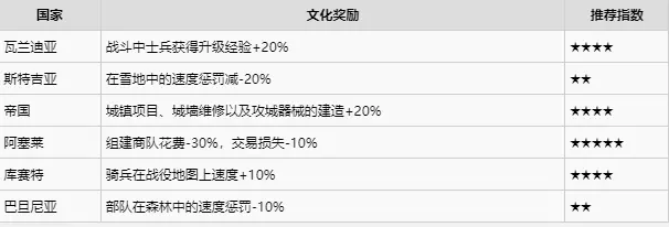 骑马与砍杀2文化与出生加成一览 骑马与砍杀2文化与出生加成有哪些
