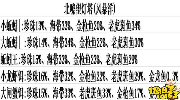 创造与魔法四角灯塔鱼类分布 创造与魔法钓率解析