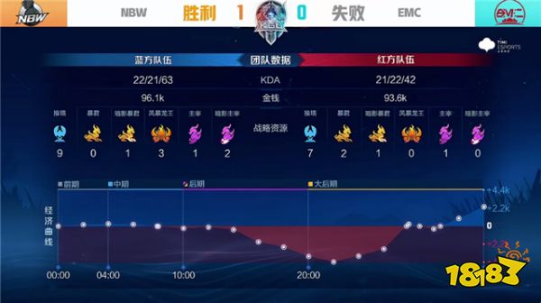 王者荣耀K甲快讯:NBW战胜EMC,小梦野核掌控节奏