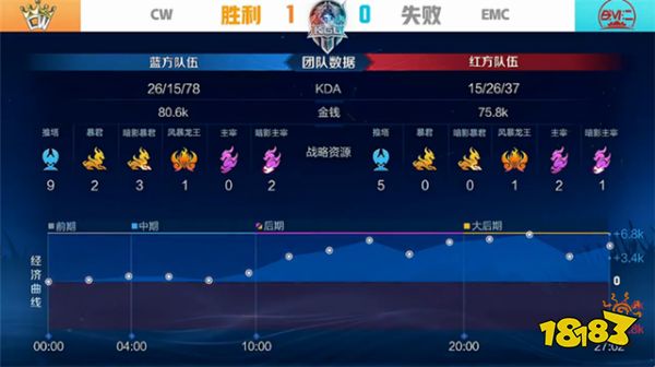 王者荣耀K甲快讯：CW战胜EMC，被破三高绝地翻盘