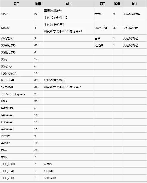 生化危机2重制版道具怎么收集 可拾取道具一览