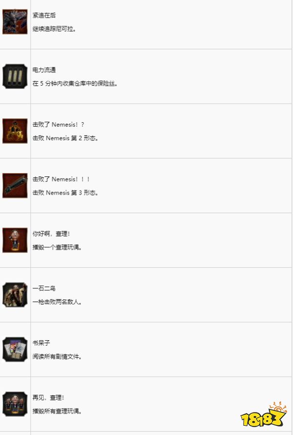 生化危机3重制版奖杯怎么解锁 全奖杯解锁条件及列表一览