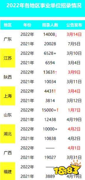 2022年事业单位招聘出现扩招趋势 考试安排整体提前