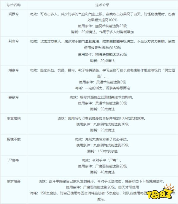 梦幻西游阴曹地府怎么玩 阴曹地府怎么加点