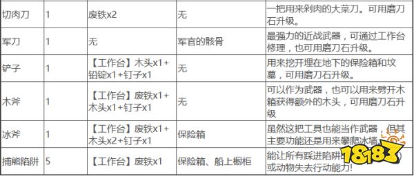 恐惧饥荒物品怎么制作 物品获取及制作方法