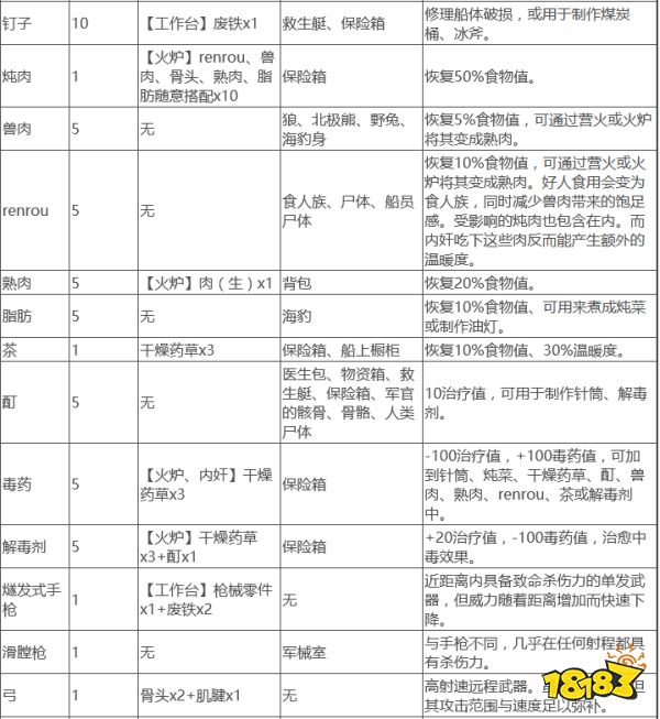 恐惧饥荒物品怎么制作 物品获取及制作方法