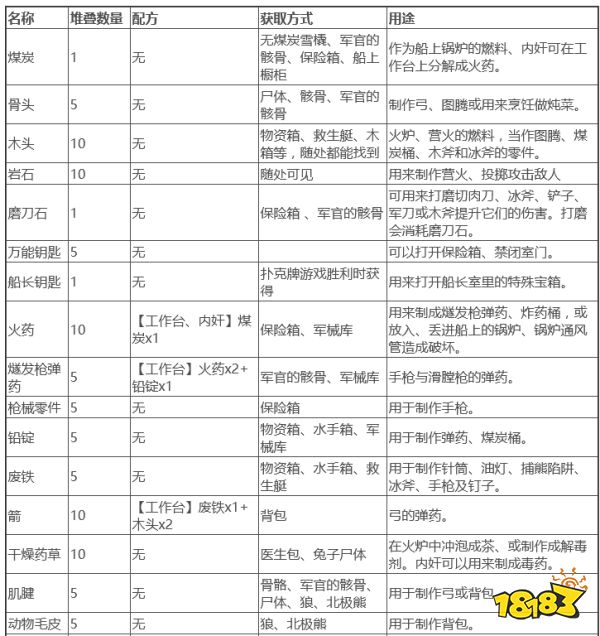 恐惧饥荒物品怎么制作 物品获取及制作方法