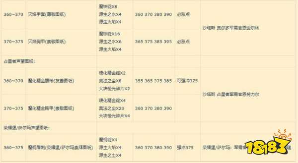 魔兽世界锻造1-375怎么冲级 锻造1-375升级攻略