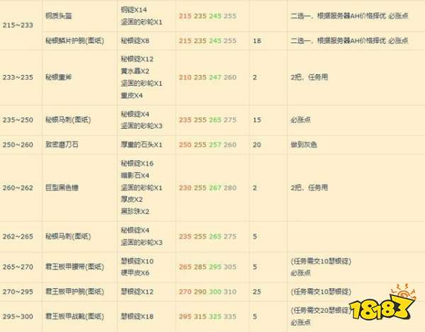 魔兽世界锻造1-375怎么冲级 锻造1-375升级攻略