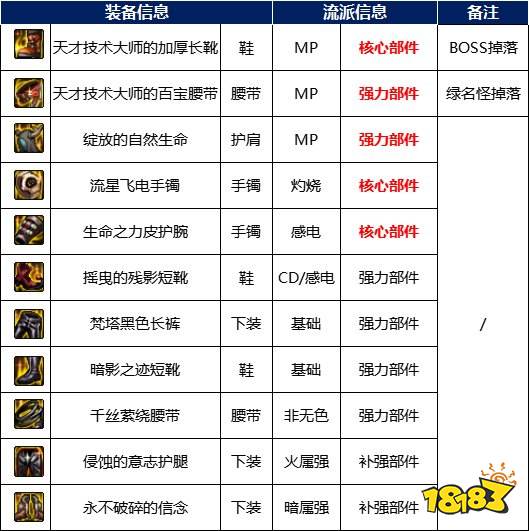 dnf110级版本去哪搬砖 110级版本搬砖图推荐