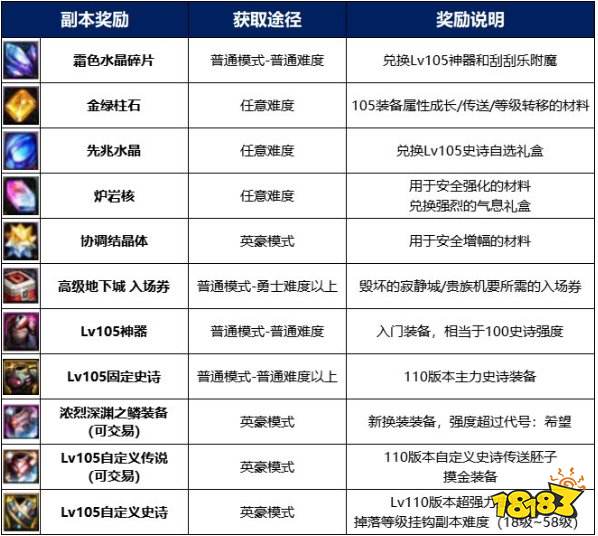 dnf110级版本去哪搬砖 110级版本搬砖图推荐