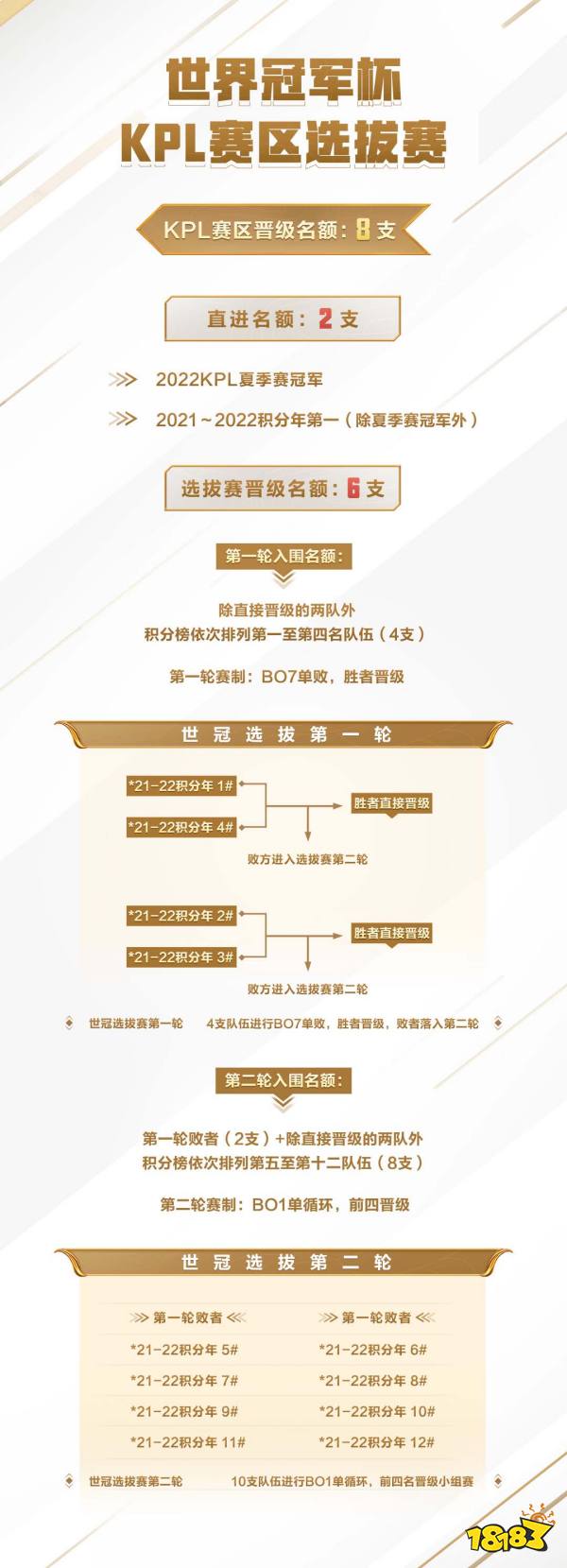 王者荣耀2022世冠选拔赛赛程赛制