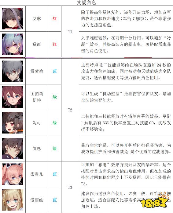 终末阵线最新SSR强度排行榜 终末阵线各角色强度分析