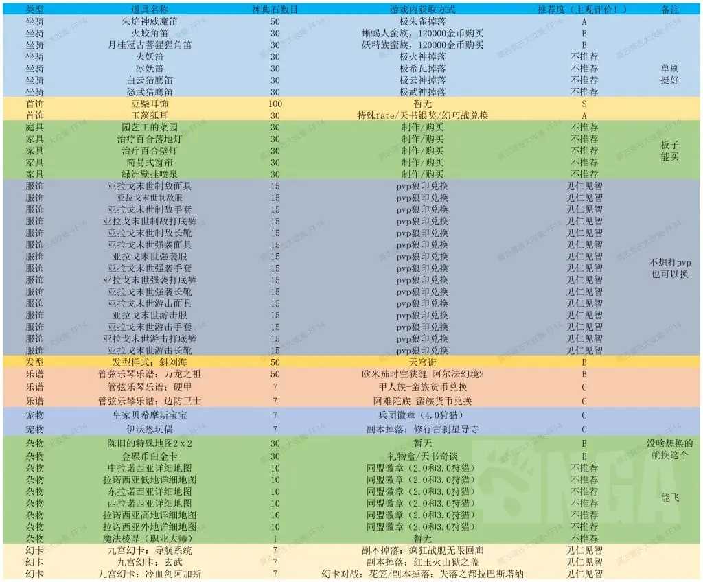 ff14莫古莫古大收集优先换什么 2022莫古大收集活动兑换优先级