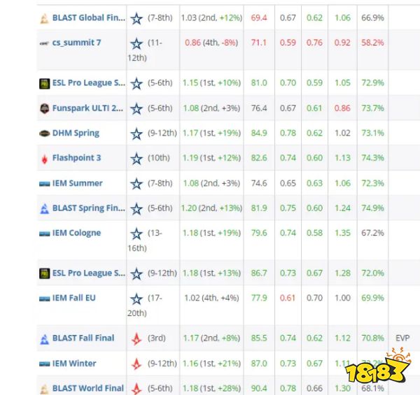 CSGO2021年度TOP20职业选手 第13名blameF