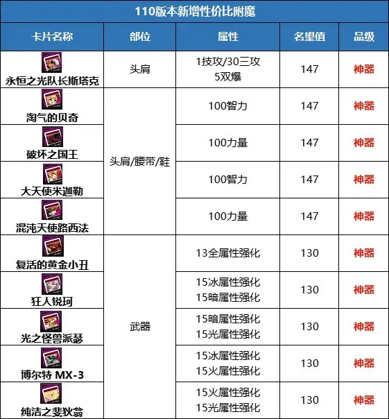 dnf110级版本名望怎么注水 110级版本快速提升名望指南