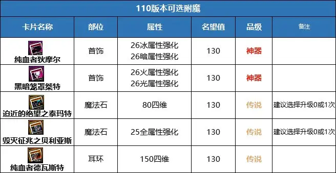 dnf110级版本名望怎么注水 110级版本快速提升名望指南
