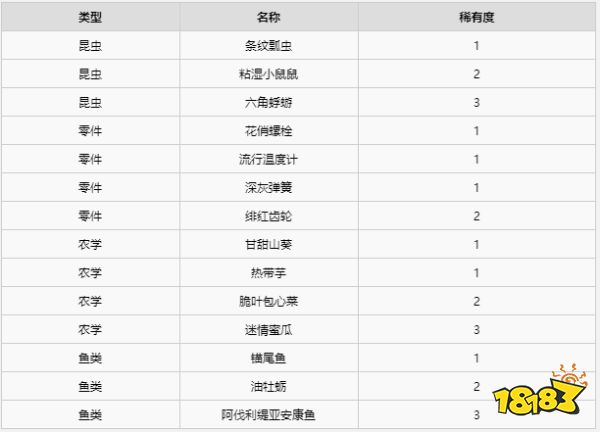 异度之刃2全材料获得攻略 全地图全材料获得位置大全