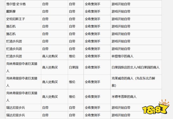 巫师3北方王国牌怎么获得 全北方王国牌收集攻略