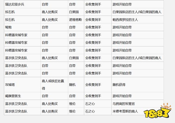 巫师3北方王国牌怎么获得 全北方王国牌收集攻略