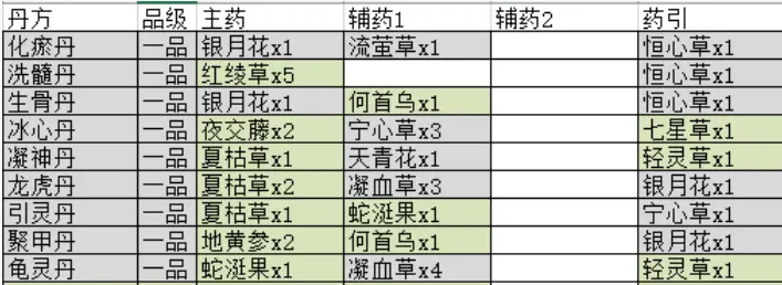 觅长生怎么炼一品丹 一品丹药丹方