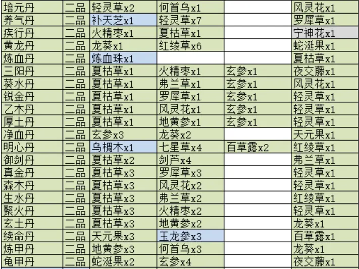 觅长生怎么炼二品丹药 二品丹药丹方