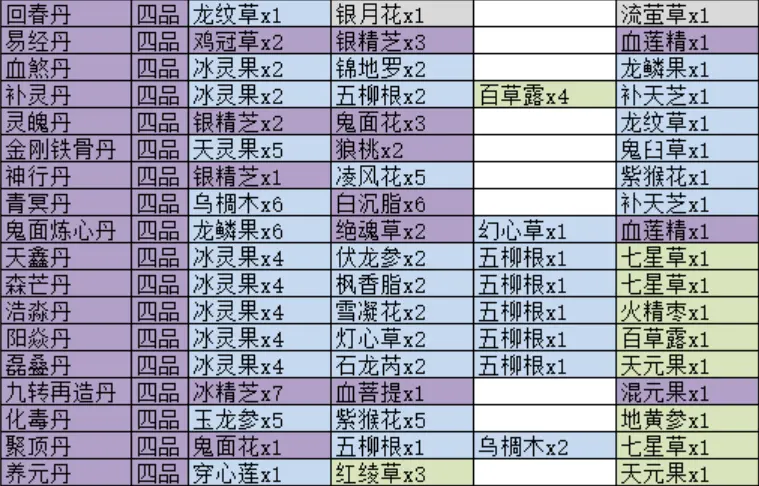 觅长生怎么炼四品丹药 四品丹药丹方