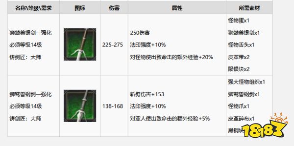 巫师3怎么升级成强化狮鹫套装 强化狮鹫套装升级方法分享
