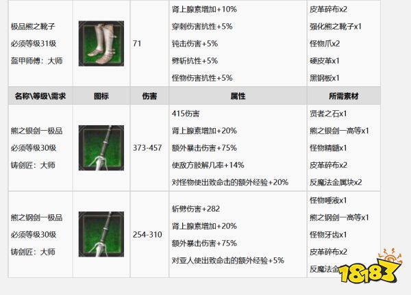 巫师3怎么升级成极品熊套装 极品熊套装升级方法分享
