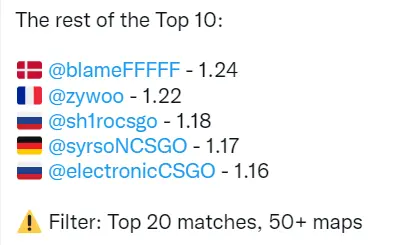 HLTV数据 s1mple登顶上半年Rating榜单