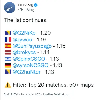 HLTV数据 s1mple登顶上半年Rating榜单