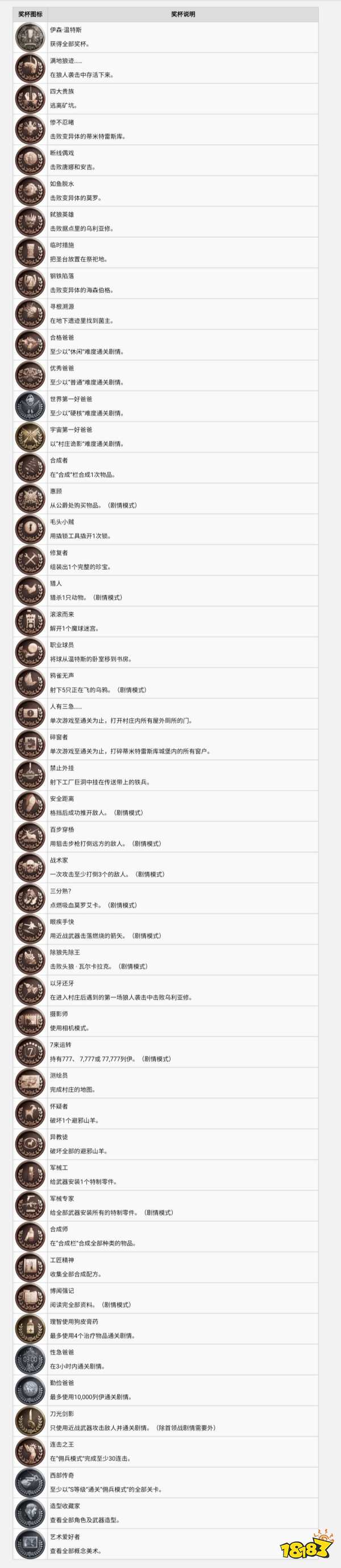 生化危机8有多少奖杯 奖杯情况介绍