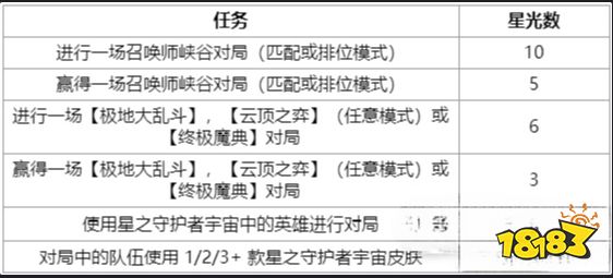 LOL另一片天空活动怎么做 lol另一片天空活动任务大全