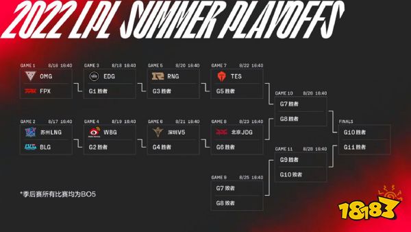 lol2022季后赛赛制是什么 lol2022lpl季后赛赛制介绍