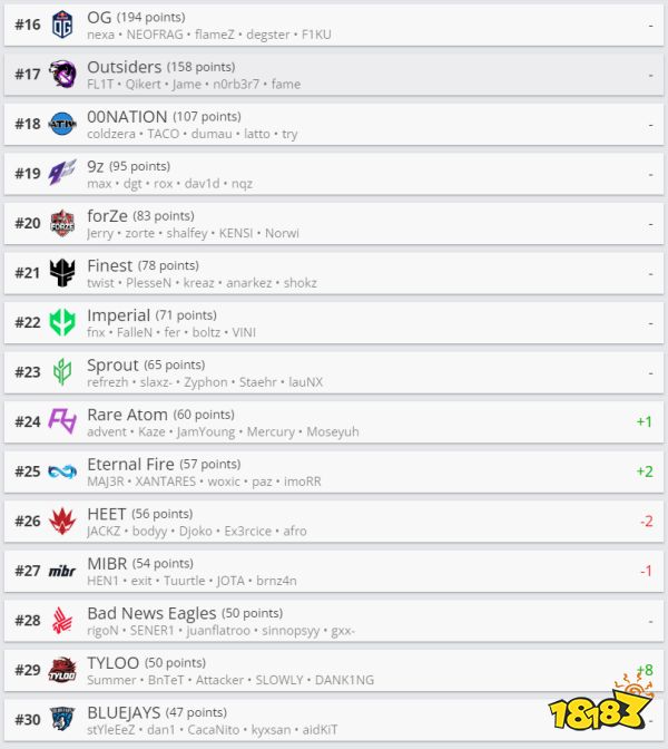 CSGO最新世界排名 TYLOO进入Top30