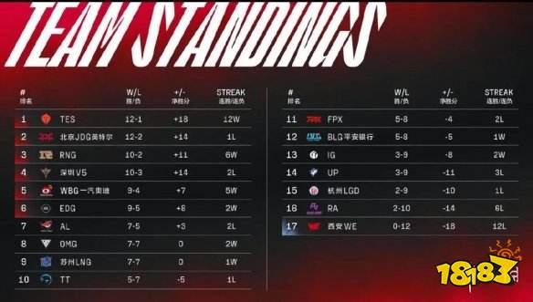 lpl季后赛晋级规则2022是什么 lollpl季后赛晋级规则介绍