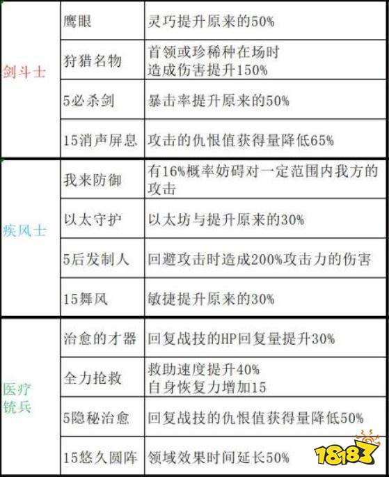 异度之刃3职阶有哪些被动技能 全职阶被动技能一览表